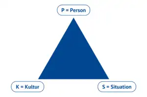 Grafik des KPS-Modells